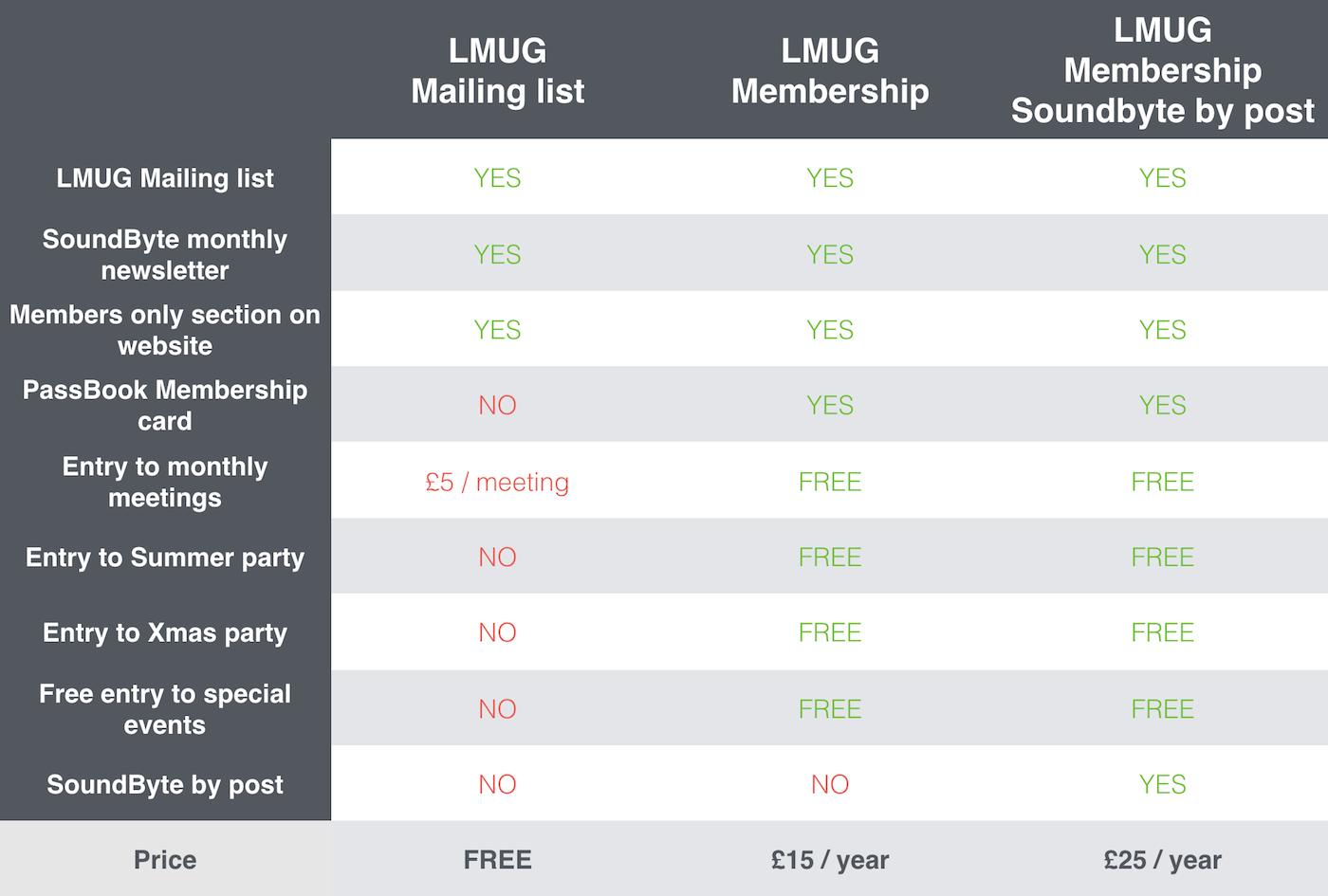 Membership Levels London Mac User Group